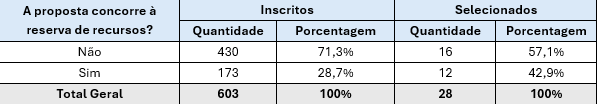 Tabela 9. Propostas inscritas e selecionadas para concorrer ou não por reserva de recursos.png