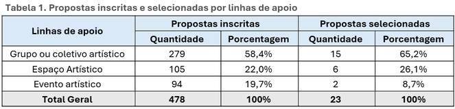 Tabela 1. Propostas inscritas e selecionadas por linhas de apoio