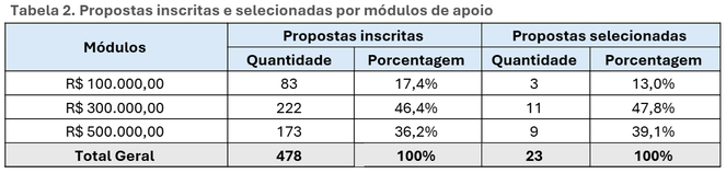 Tabela 2. Propostas inscritas e selecionadas por módulos de apoio 