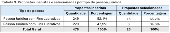 Tabela 3. Propostas inscritas e selecionadas por tipo de pessoa jurídica