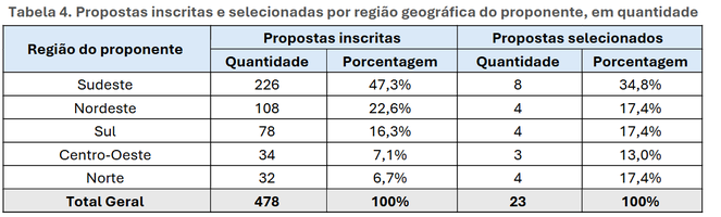 Tabela 4. Propostas inscritas e selecionadas por região geográfica do proponente, em quantidade 