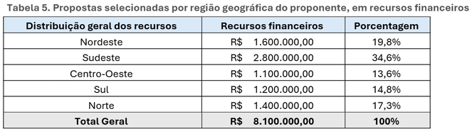 Tabela 5. Propostas selecionadas por região geográfica do proponente, em recursos financeiros 