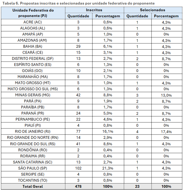 Tabela 6. Propostas inscritas e selecionadas por unidade federativa do proponente 