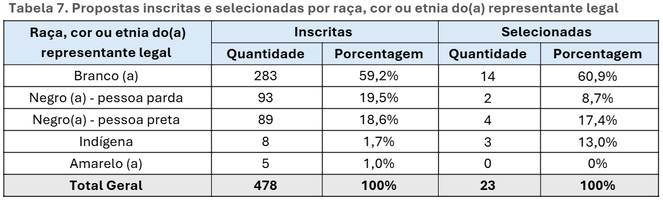 Tabela 7. Propostas inscritas e selecionadas por raça, cor ou etnia do(a) representante legal