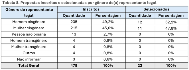 Tabela 8. Propostas inscritas e selecionadas por gênero do(a) representante legal 