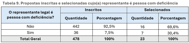 Tabela 9. Propostas inscritas e selecionadas cujo(a) representante é pessoa com deficiência 