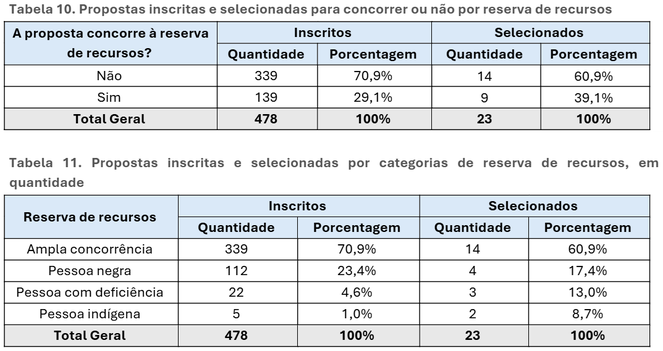 Tabelas 10 e 11