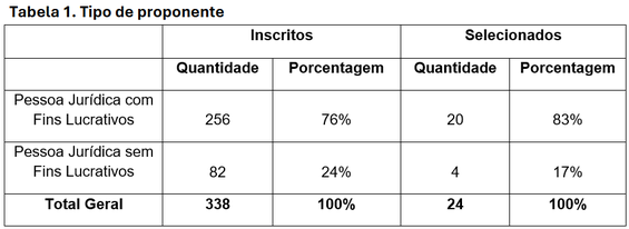 tabela-1-difusao-circo-carequinha-funarte-edital-selecao.png