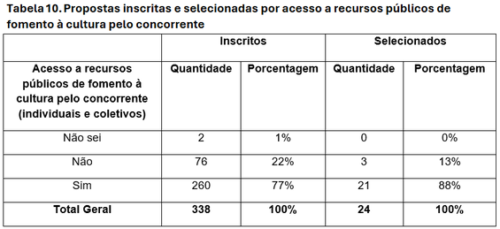tabela-10-difusao-circo-carequinha-funarte-edital-selecao.png