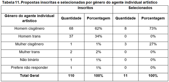 tabela-11-difusao-circo-carequinha-funarte-edital-selecao.png