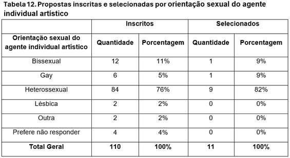 tabela-12-difusao-circo-carequinha-funarte-edital-selecao.png