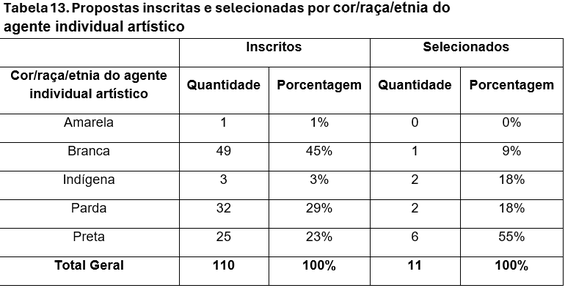 tabela-13-difusao-circo-carequinha-funarte-edital-selecao.png
