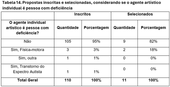 tabela-14-difusao-circo-carequinha-funarte-edital-selecao.png