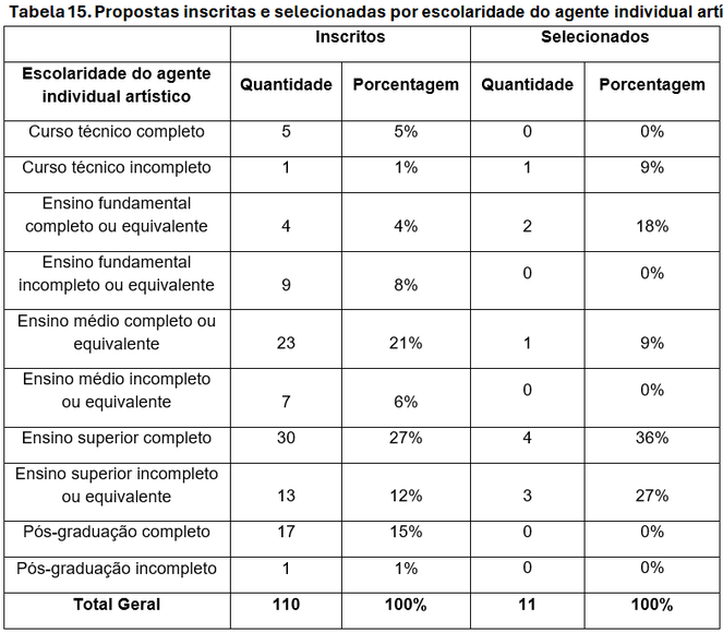 tabela-15-difusao-circo-carequinha-funarte-edital-selecao.png