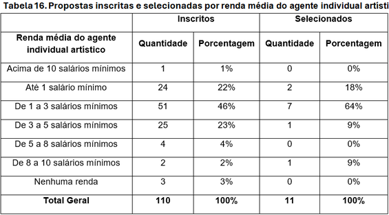tabela-16-difusao-circo-carequinha-funarte-edital-selecao.png