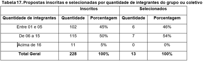 tabela-17-difusao-circo-carequinha-funarte-edital-selecao.png