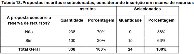 tabela-18-difusao-circo-carequinha-funarte-edital-selecao.png