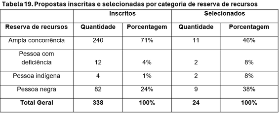 tabela-19-difusao-circo-carequinha-funarte-edital-selecao.png