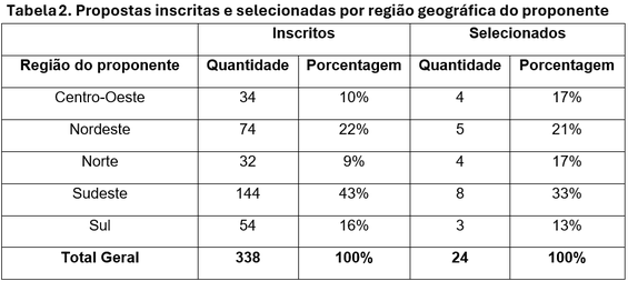 tabela-2-difusao-circo-carequinha-funarte-edital-selecao.png
