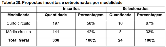 tabela-20-difusao-circo-carequinha-funarte-edital-selecao.png