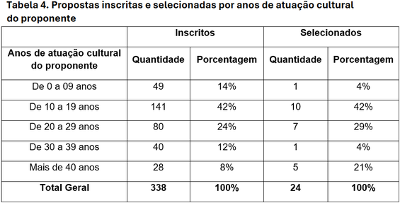 tabela-4-difusao-circo-carequinha-funarte-edital-selecao.png