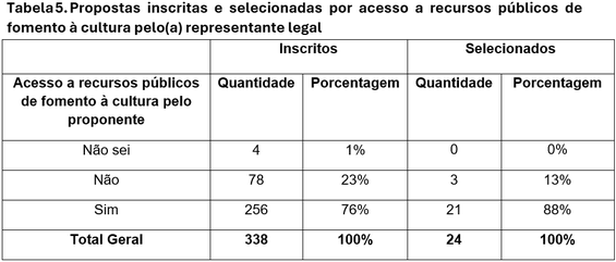 tabela-5-difusao-circo-carequinha-funarte-edital-selecao.png