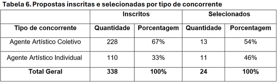 tabela-6-difusao-circo-carequinha-funarte-edital-selecao.png