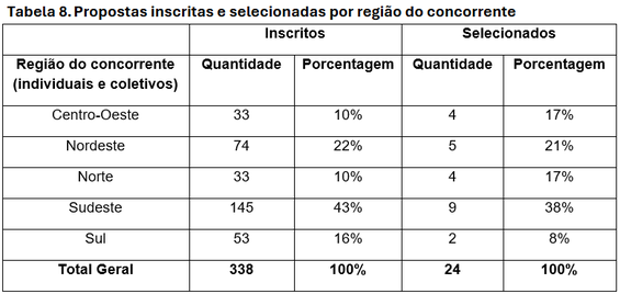 tabela-8-difusao-circo-carequinha-funarte-edital-selecao.png