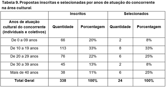 tabela-9-difusao-circo-carequinha-funarte-edital-selecao.png