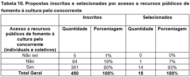 Final - Tabela 10 - Propostas inscritas e selecionadas por acesso a recursos públicos de fomento à cultura pelo concorrente