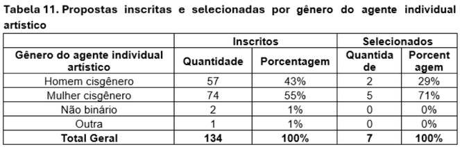 Final - Tabela 11 - Propostas inscritas e selecionadas por gênero do agente individual artístico