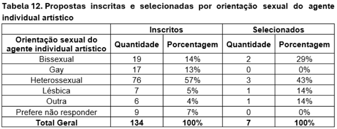 Final - Tabela 12 - Propostas inscritas e selecionadas por orientação sexual do agente individual artístico