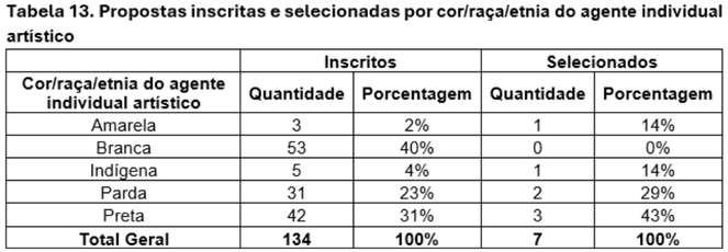 Final - Tabela 13 - Propostas inscritas e selecionadas por cor/raça/etnia do agente individual artístico