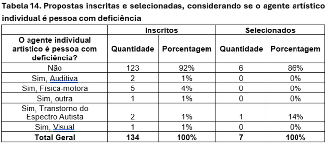 Final - Tabela 14 - Propostas inscritas e selecionadas considerando se o agente artístico individual é pessoa com deficiência