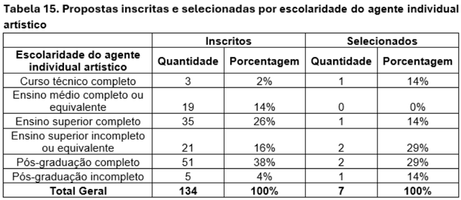 Final - Tabela 15 - Propostas inscritas e selecionadas por escolaridade do agente individual artístico