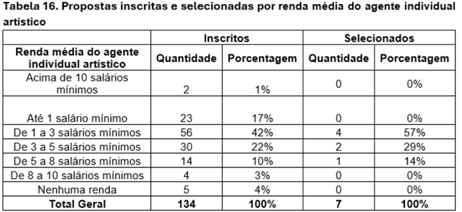 Final - Tabela 16 - Propostas inscritas e selecionadas por renda média do agente individual artístico