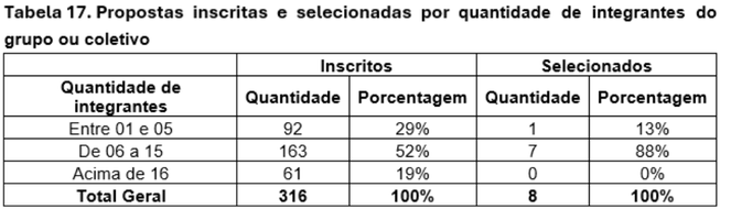 Final - Tabela 17 - Propostas inscritas e selecionadas por quantidade de integrantes do grupo ou coletivo