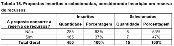 Final - Tabela 18 - Propostas inscritas e selecionadas, considerando inscrição em reserva de recursos