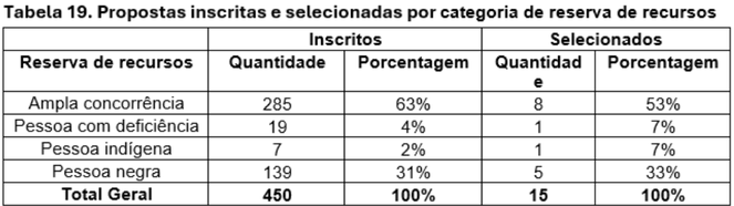 Final - Tabela 19 - Propostas inscritas e selecionadas por categoria de reserva de recursos