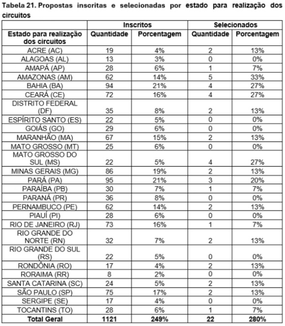 Final - Tabela 21 - Propostas inscritas e selecionadas por estado para realização dos circuitos