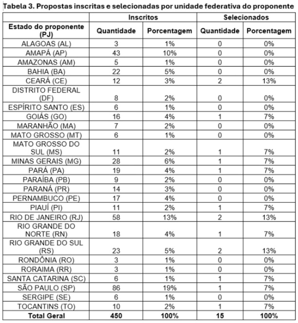 Final - Tabela 3 - Propostas inscritas e selecionadas por unidade federativa do proponente