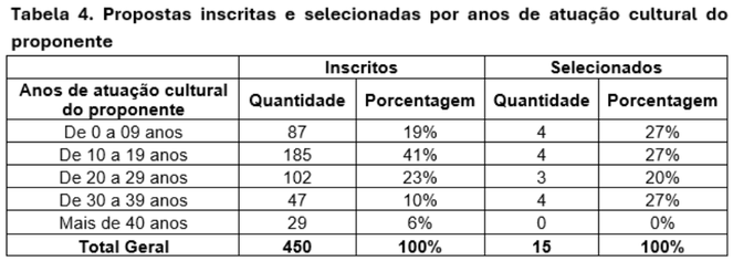Final - Tabela 4 - Propostas inscritas e selecionadas por anos de atuação cultural do proponente