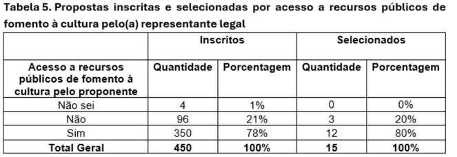 Final - Tabela 5 - Propostas inscritas e selecionadas por acesso a recursos públicos de fomento à cultura pelo(a) representante legal