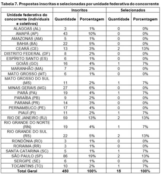 Final - Tabela 7 - Propostas inscritas e selecionadas por unidade federativa do concorrente