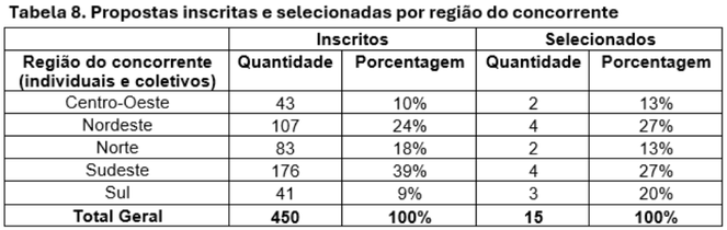 Final - Tabela 8 - Propostas inscritas e selecionadas por região do concorrente