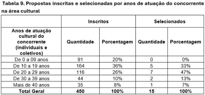 Final - Tabela 9 - Propostas inscritas e selecionadas por anos de atuação do concorrente na área cultural