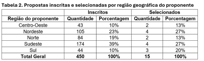 Final - Tabela 2 - Propostas inscritas e selecionadas por região geográfica do proponente