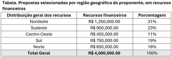 Final - Tabela - Propostas por região geográfica do proponente, em recursos financeiros