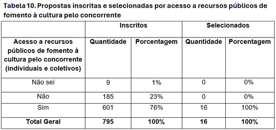 Tabela 10. Propostas inscritas e selecionadas por acesso a recursos públicos de fomento à cultura pelo concorrente  
