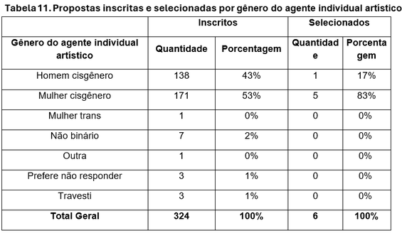 Tabela 11. Propostas inscritas e selecionadas por gênero do agente individual artístico 